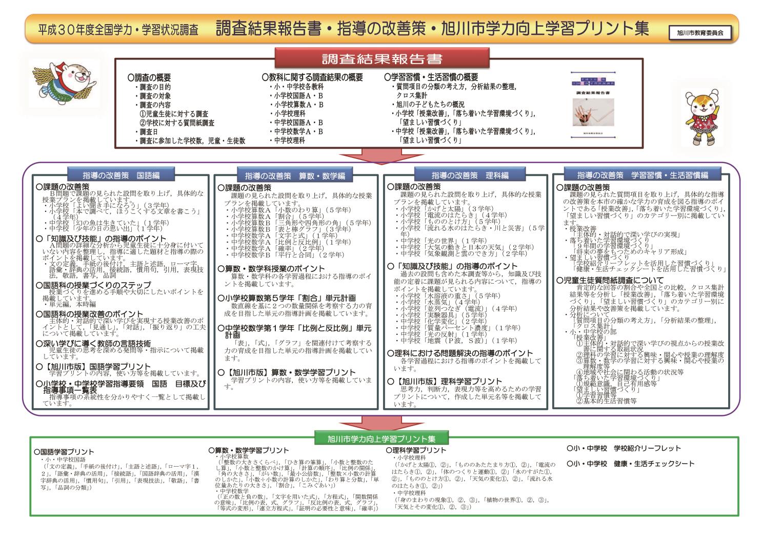 旭川市教委全国学力・学習状況調査の資料概要をまとめた表作成（改）