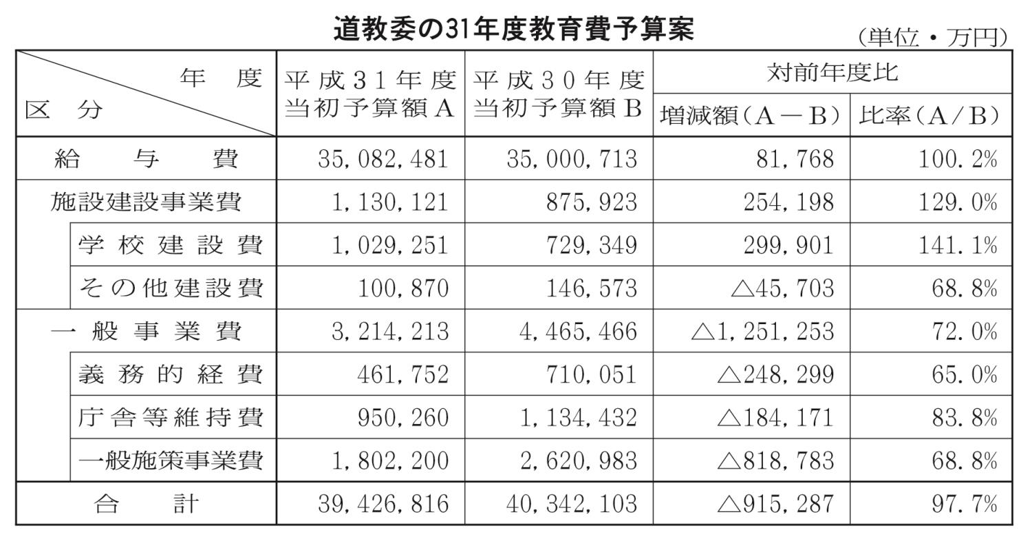 道教委の３１年度教育費予算案