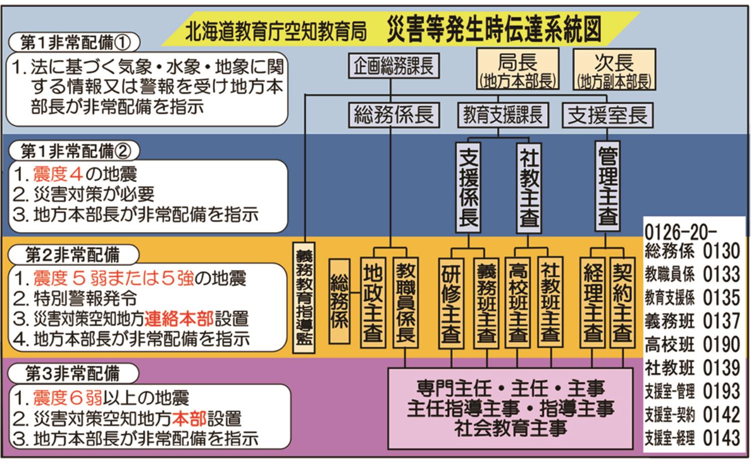 災害初動対応カード