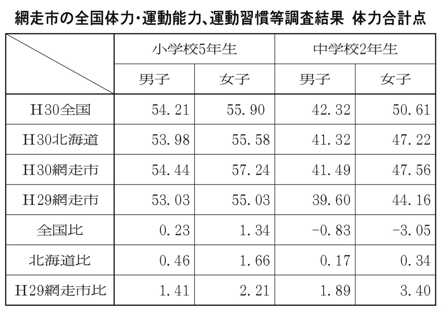 網走市の運動習慣等調査結果