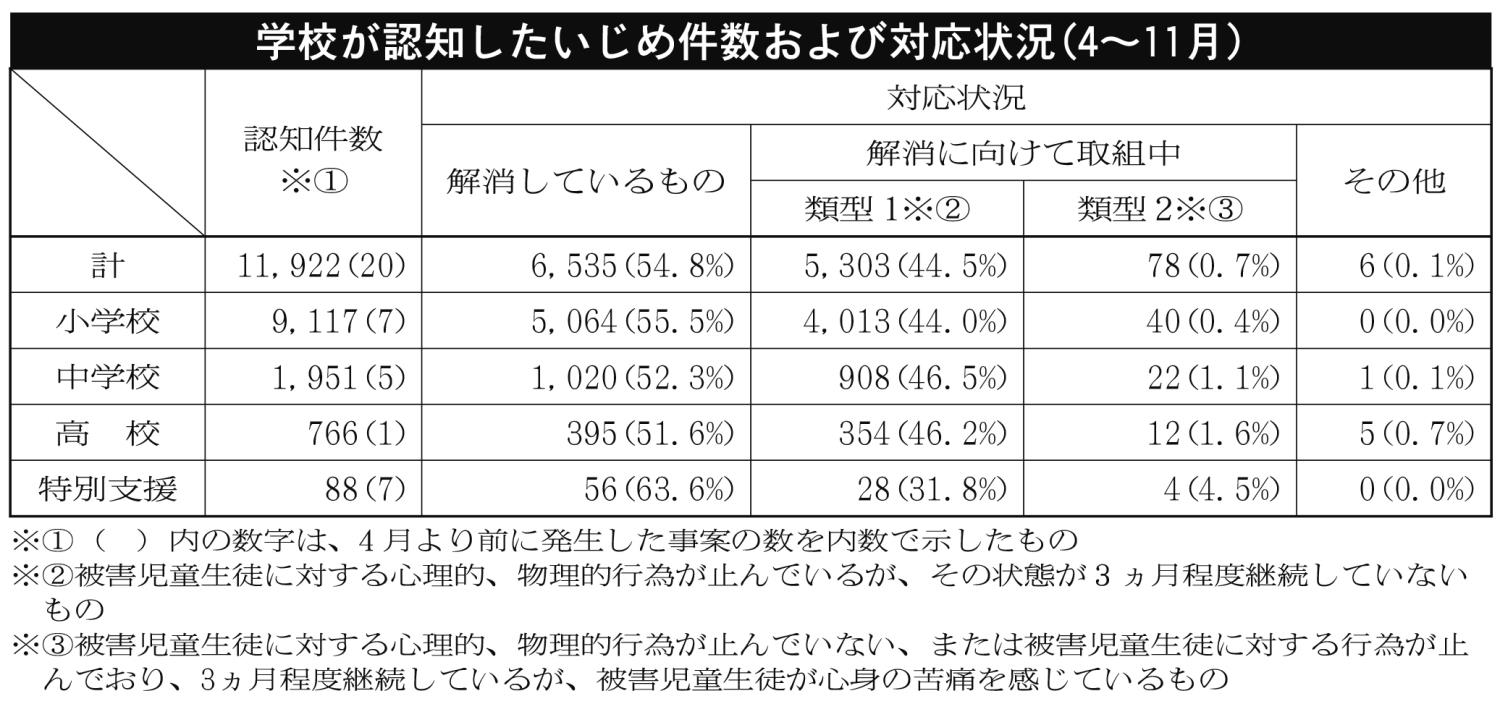 いじめ問題対応表