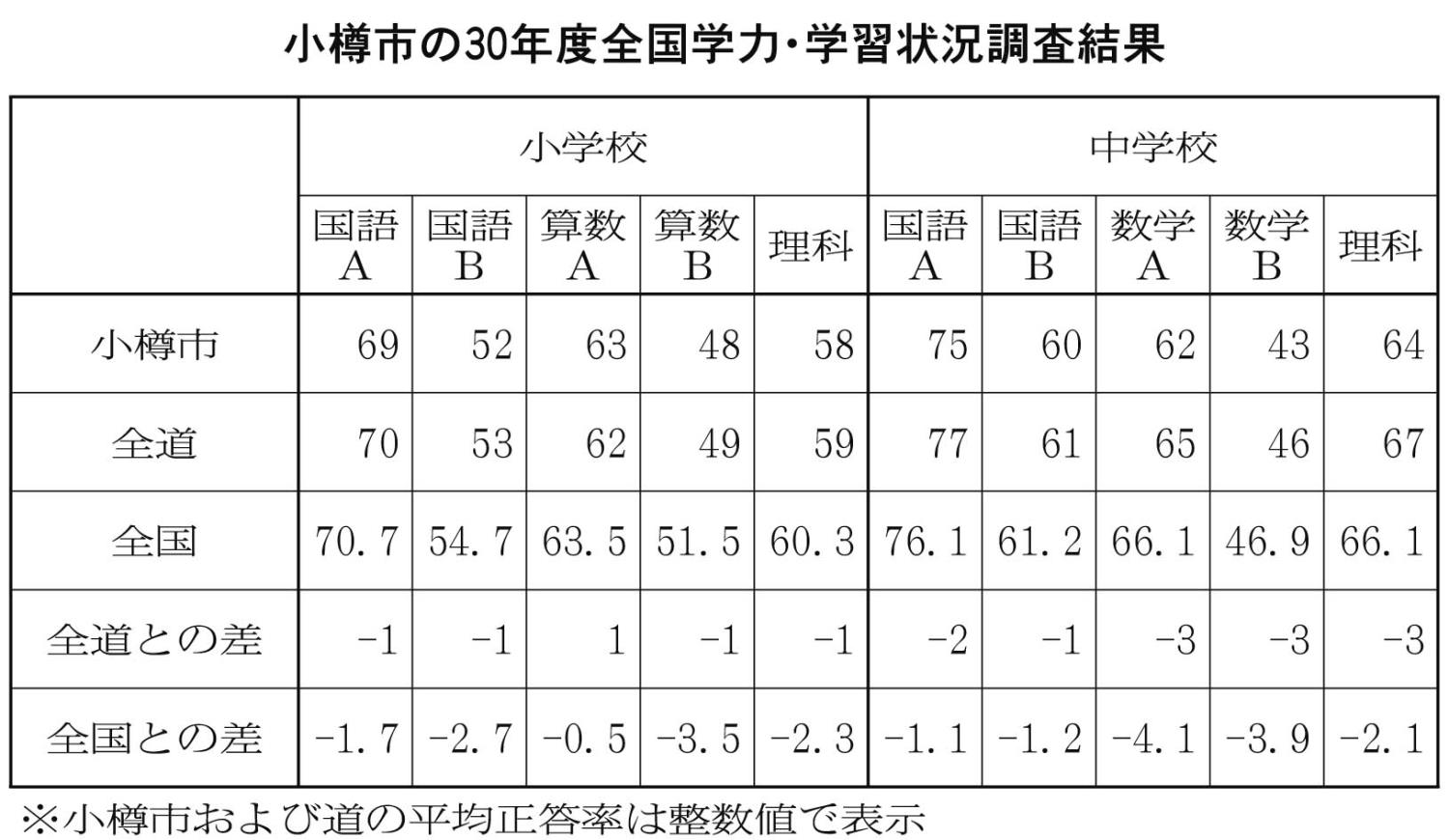 小樽市３０年度全国学力学習状況結果