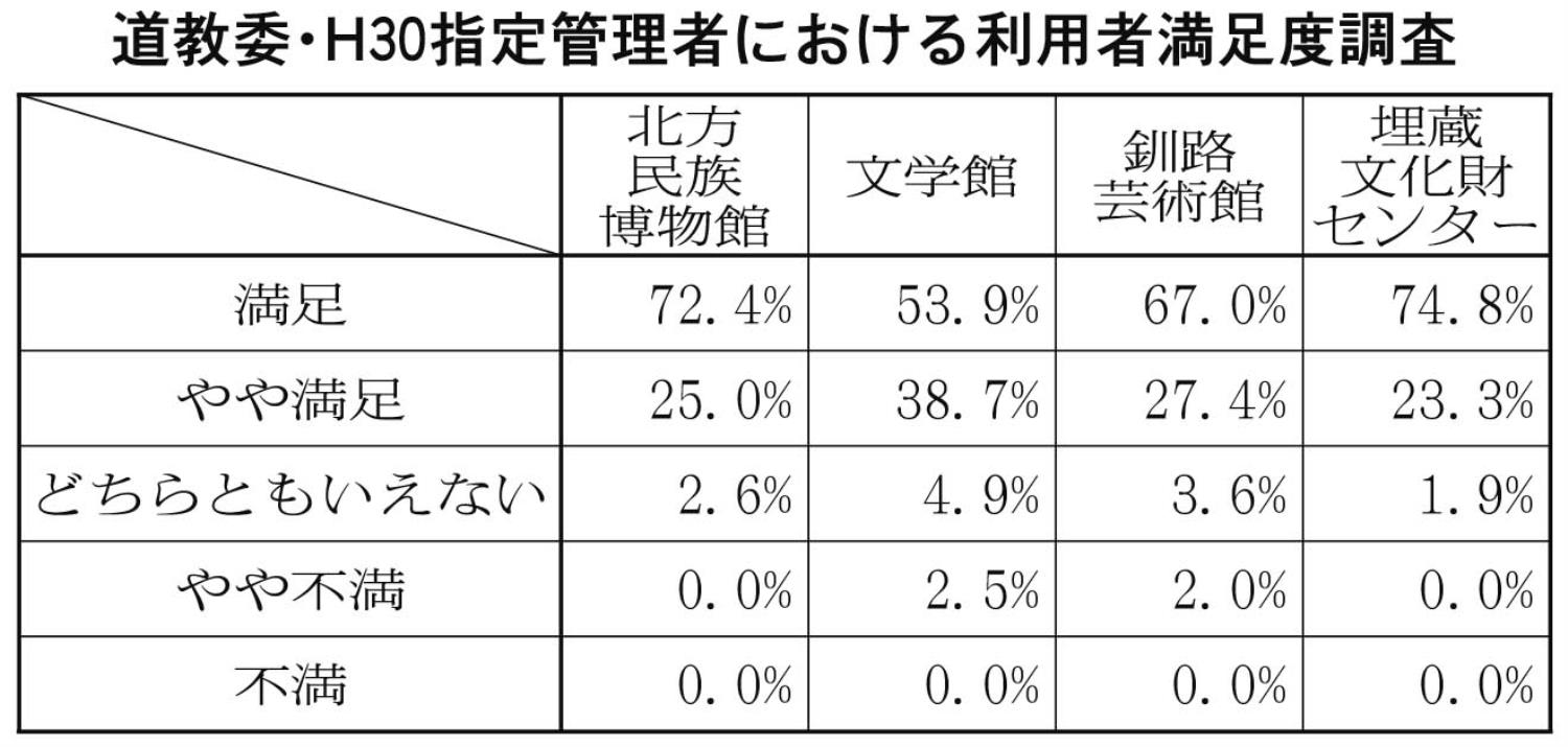 道教委指定管理者利用者満足度調査