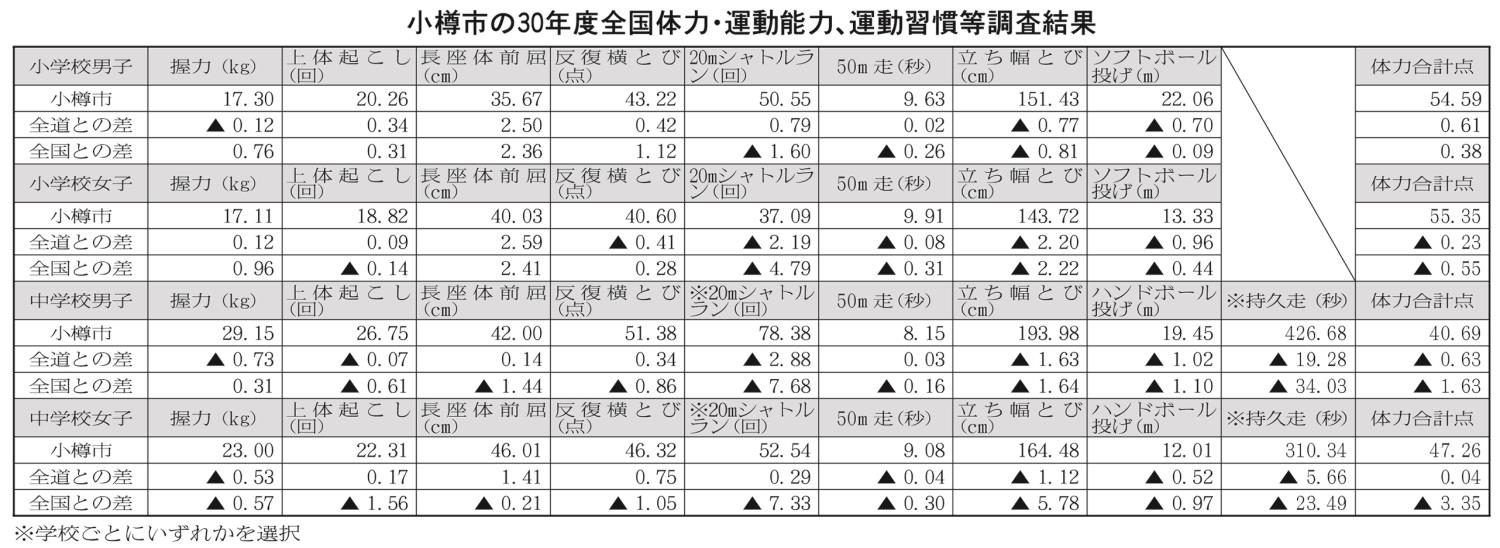 小樽市教委運動能力調査表