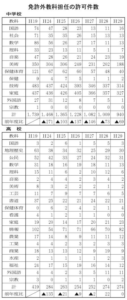 免許外教科担任の許可状況表