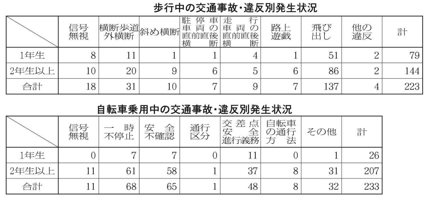 小学生交通事故調査