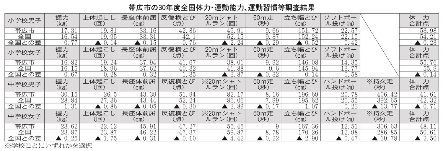 体力運動能力調査表