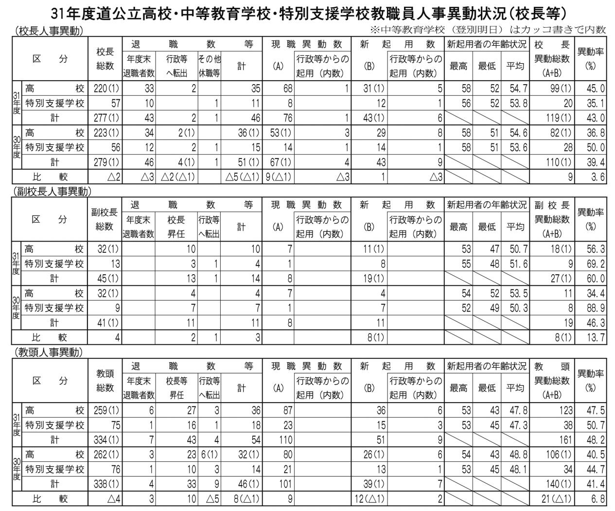 公立高・中・特支人事異動状況