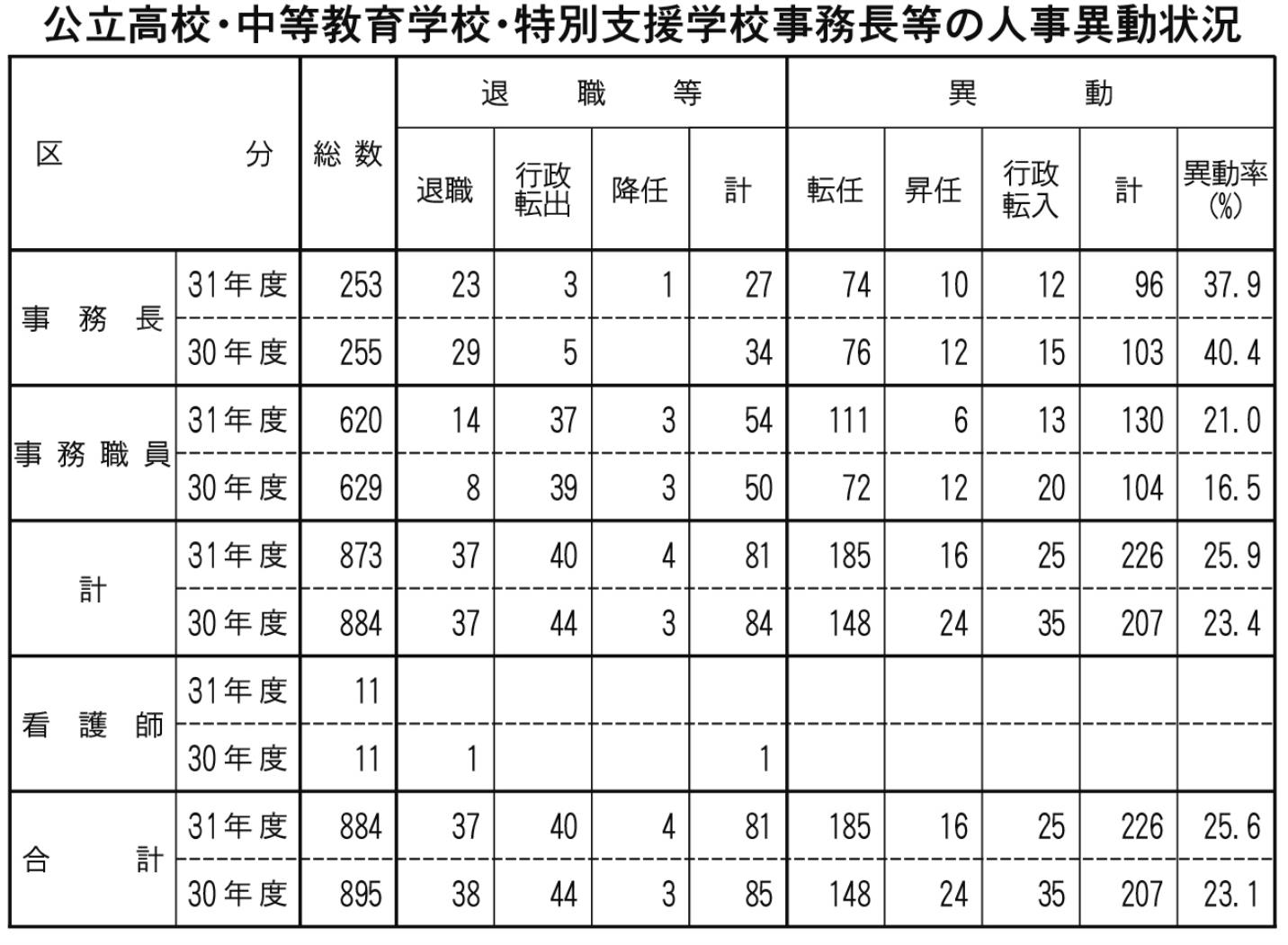 公立高校中等特別支事務長等の人事異動