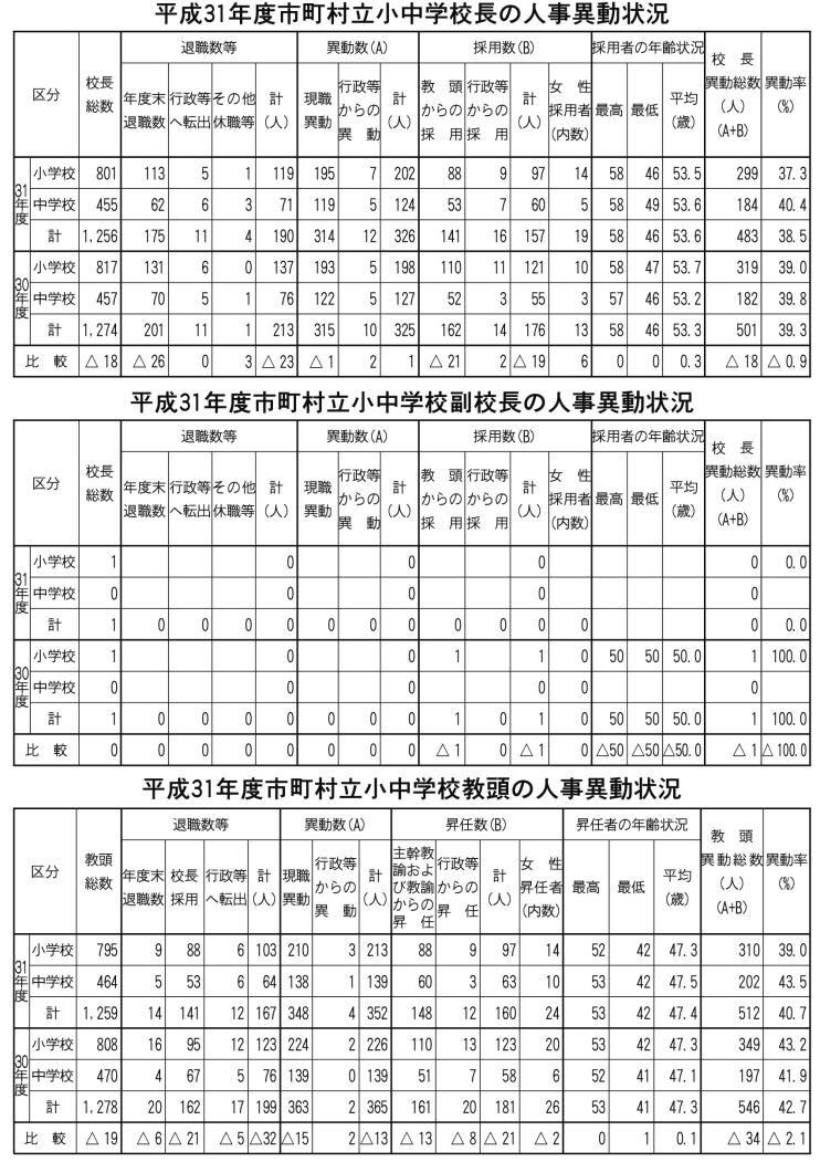 市町村小中管理職人事異動