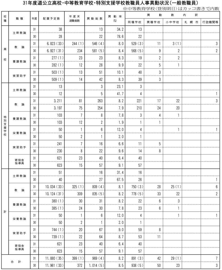 高校中等特別支援人事異動