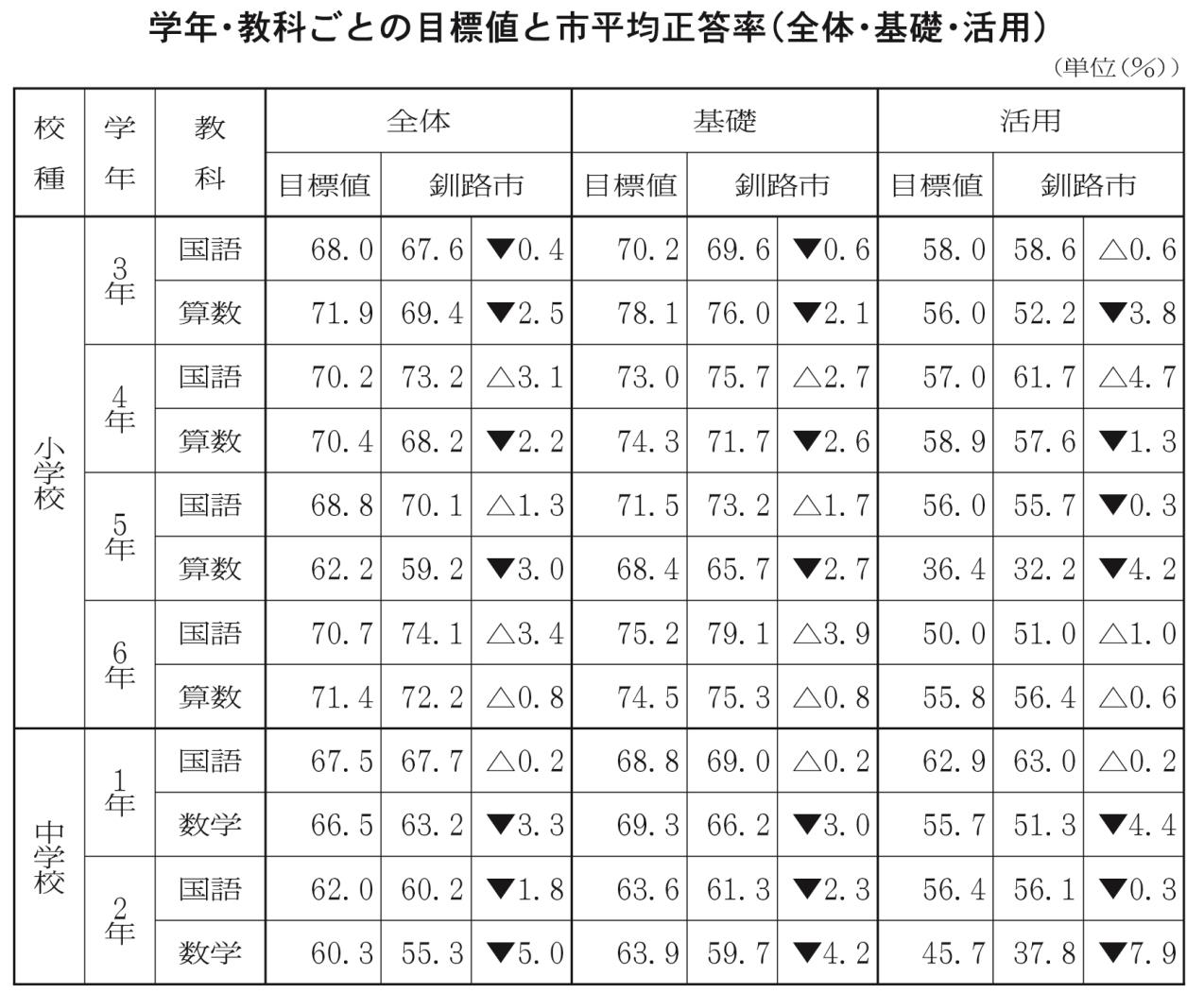 学年・教科ごとの目標値と市平均正答率（全体・基礎・活用）