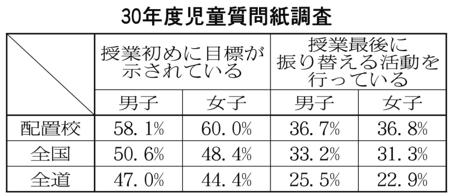 ３０年度児童質問紙調査