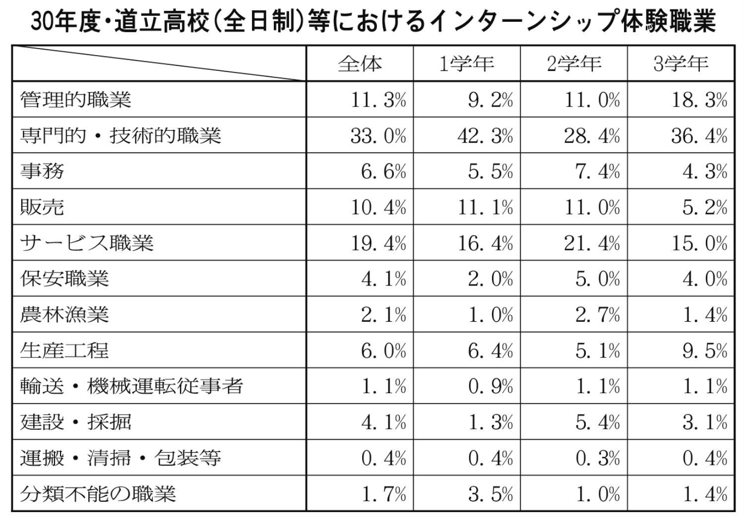 ３０年度・道立高校（全日制）等におけるインターンシップ体験授業