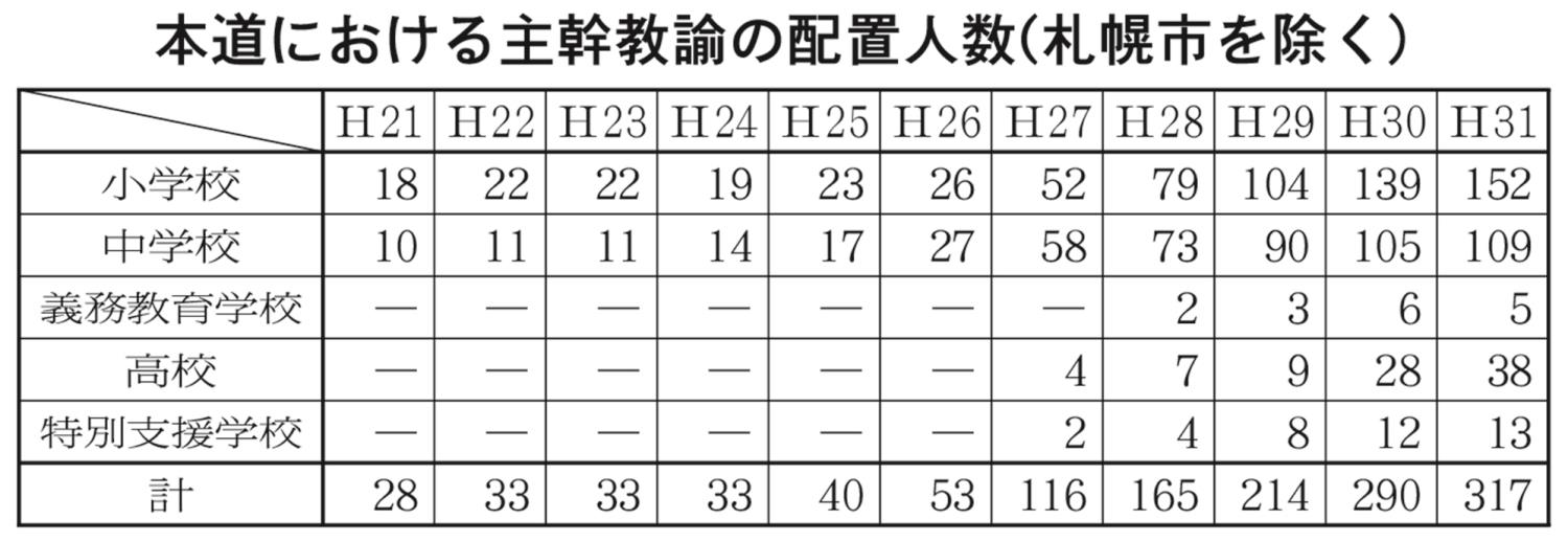 主幹教諭配置人数表