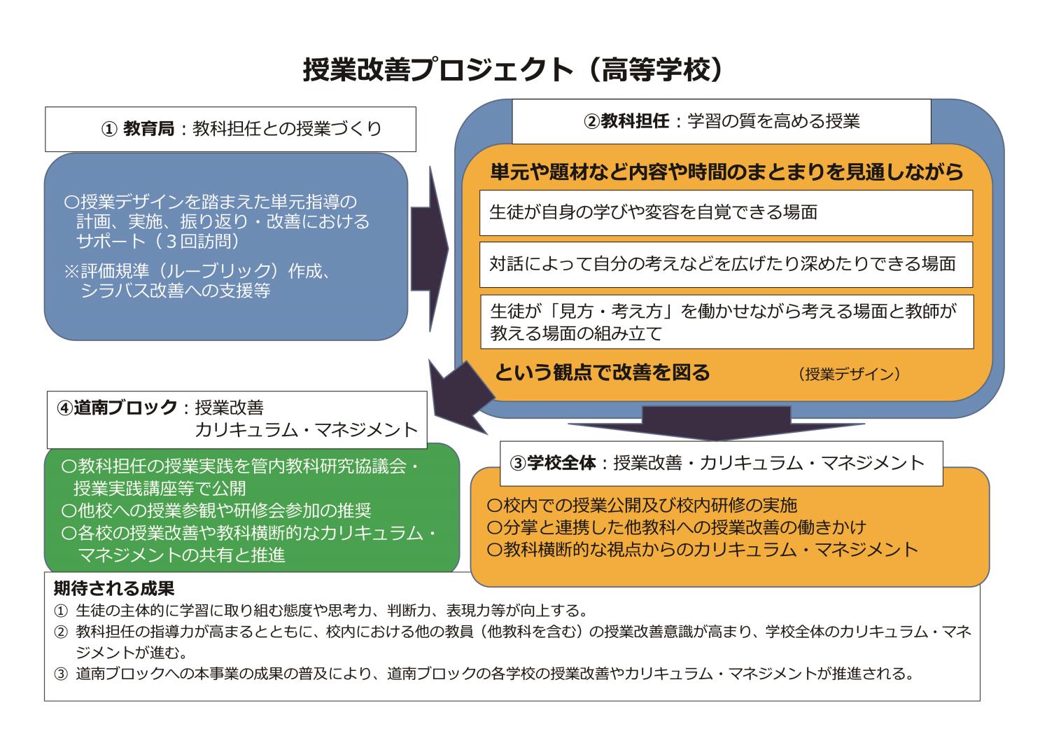 授業改善プロジェクト高校版