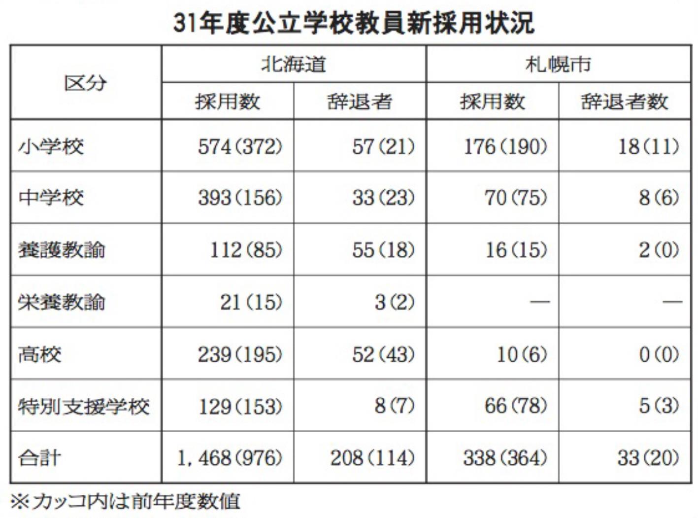 ３１年度公立学校教員新採用状況