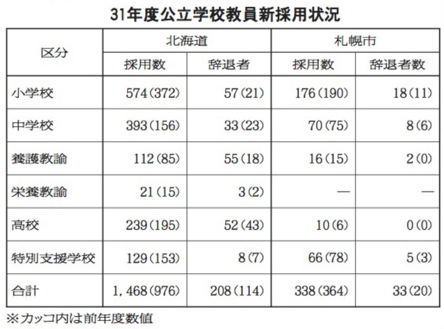 ３１年度公立学校教員新採用状況