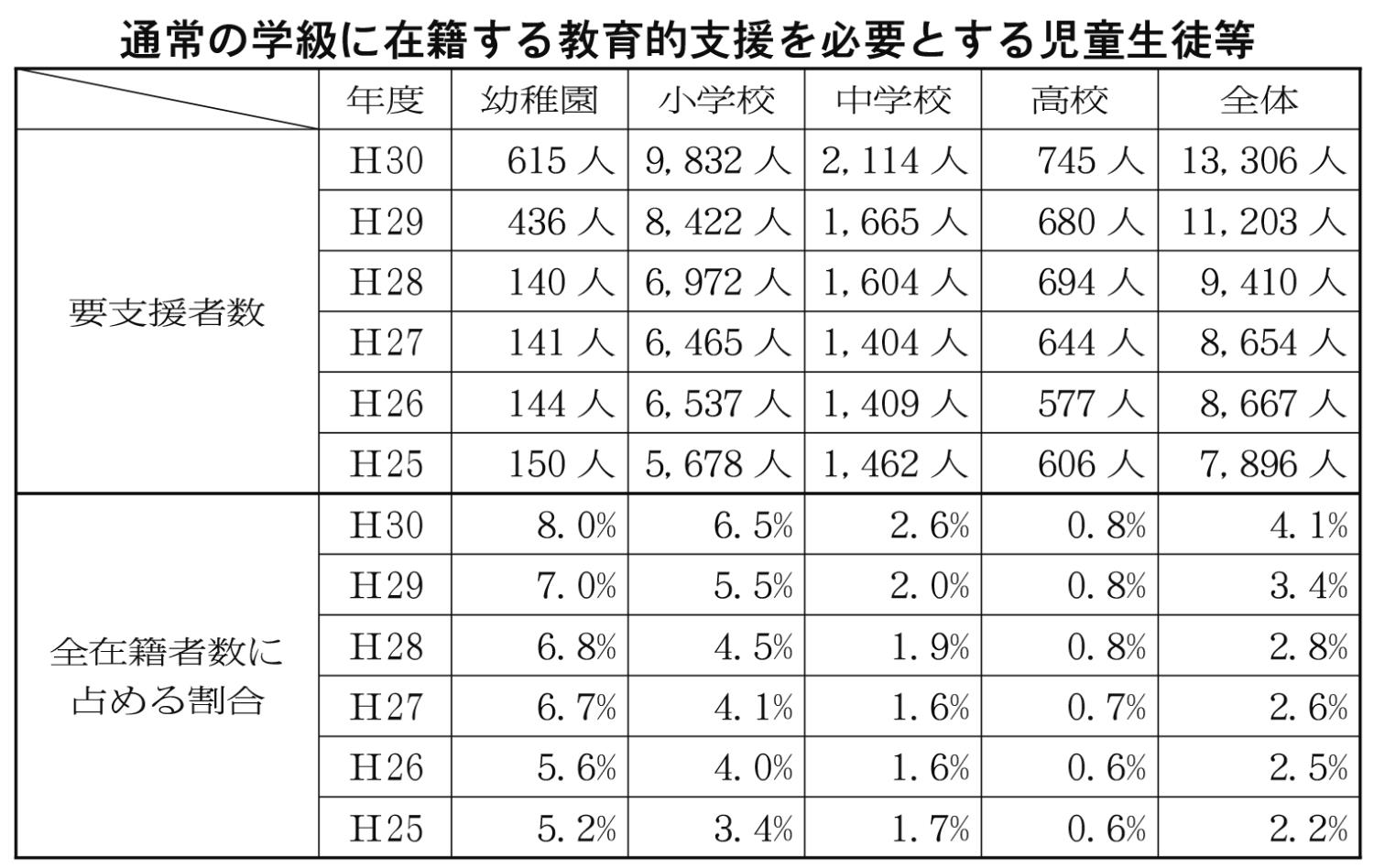 通常の学級に在籍する教育的支援を必要とする児童生徒等