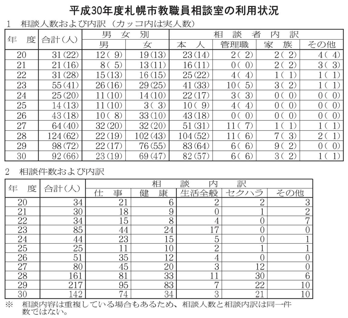 教職員相談室の利用状況