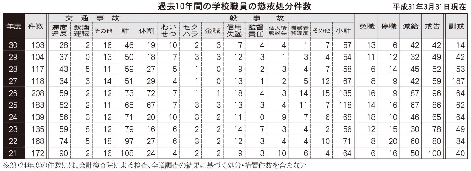 過去１０年間の学校職員の懲戒処分件数