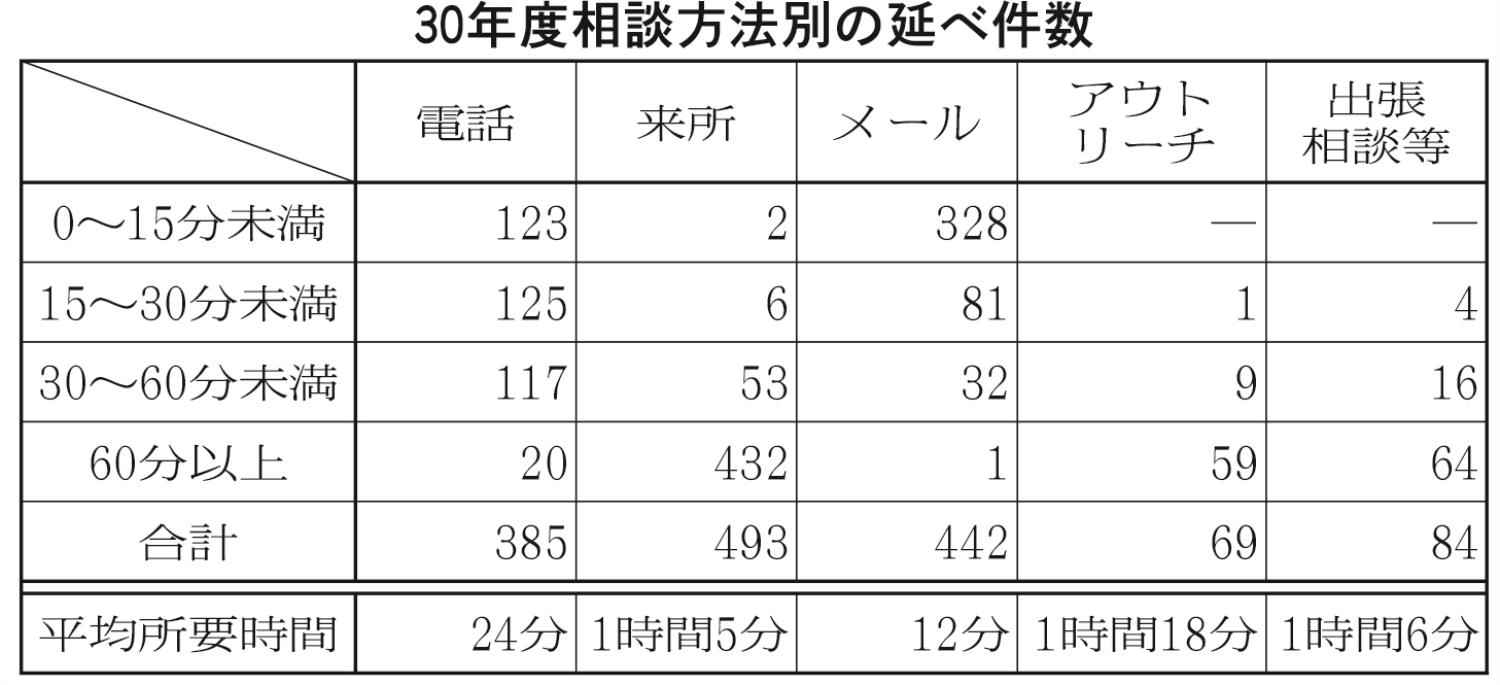 相談方法別の件数