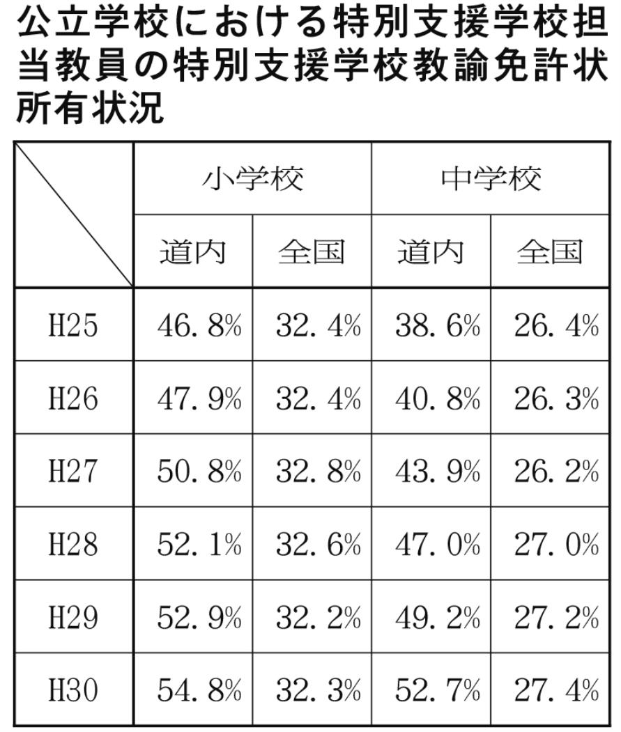 公立学校特別支援免許状所有状況