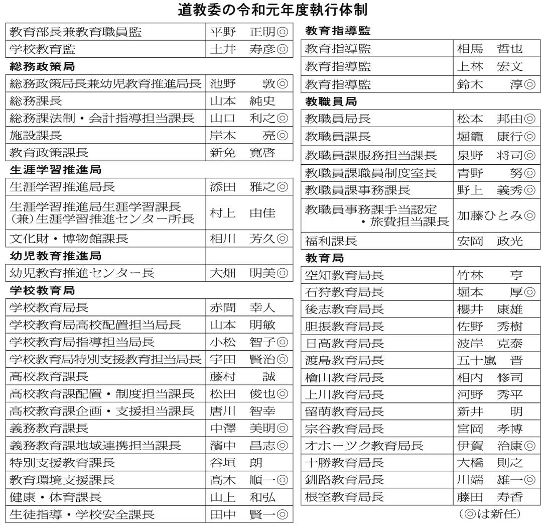 道教委の令和元年度執行体制