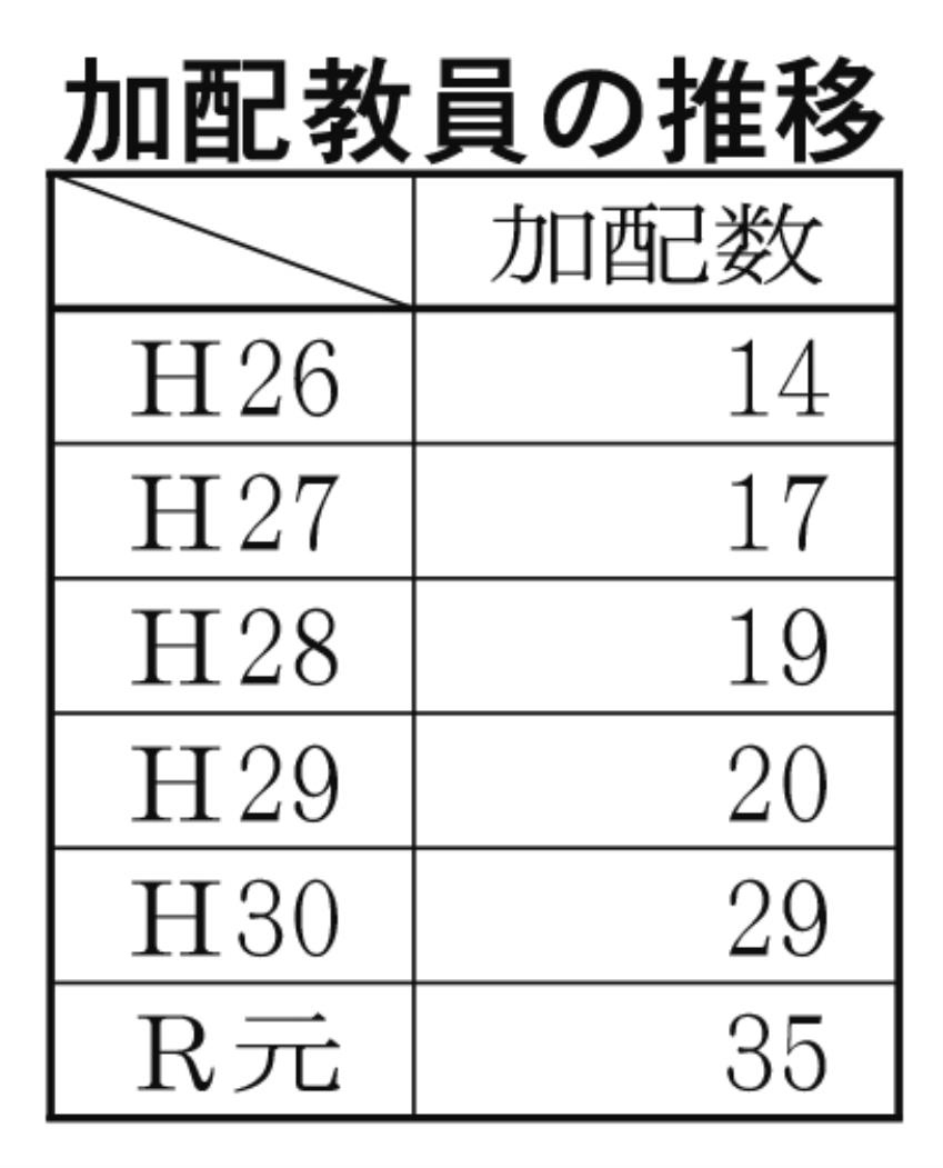 加配教員の推移