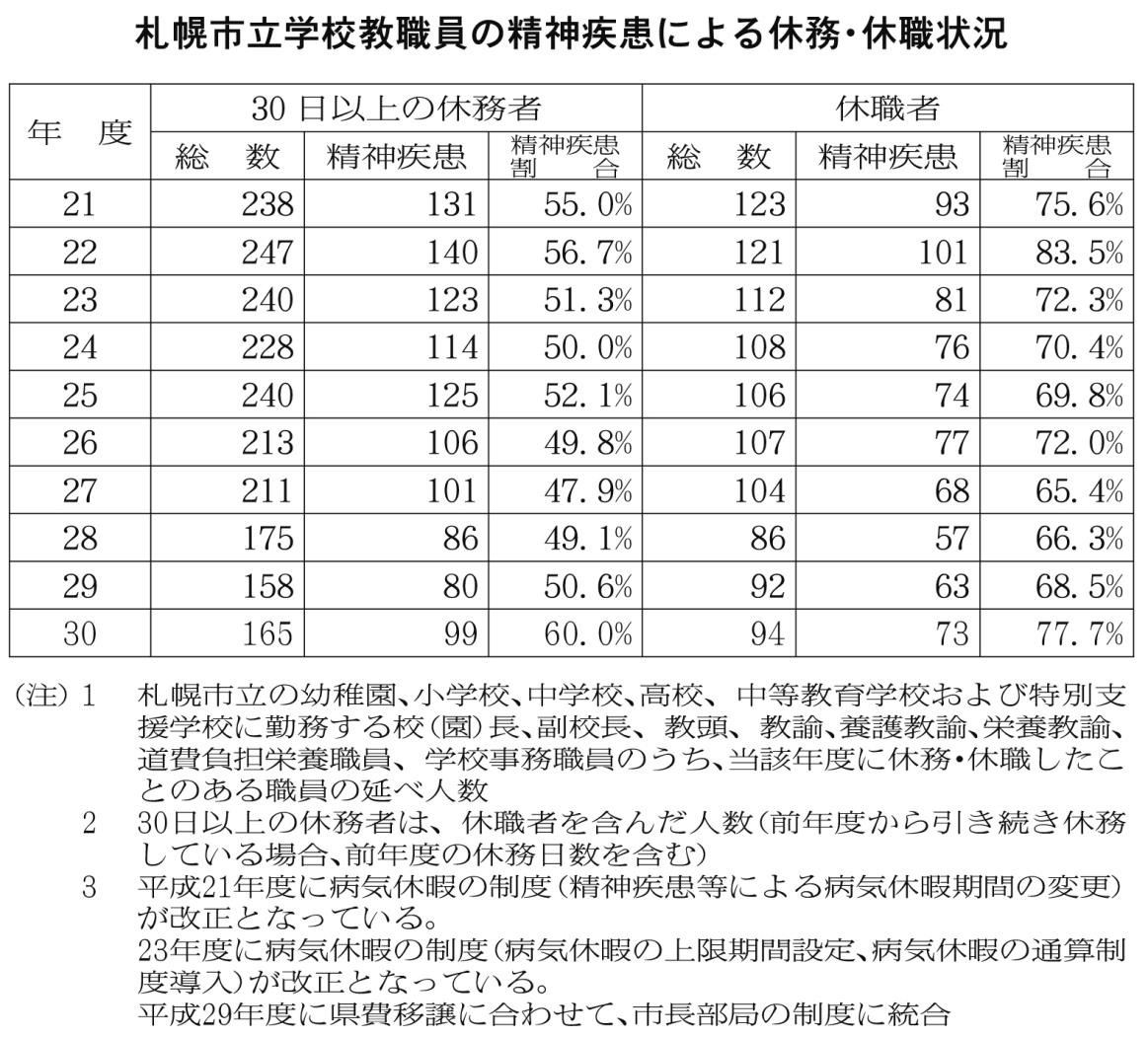 札幌市立学校教職員の精神疾患による休務・休職状況