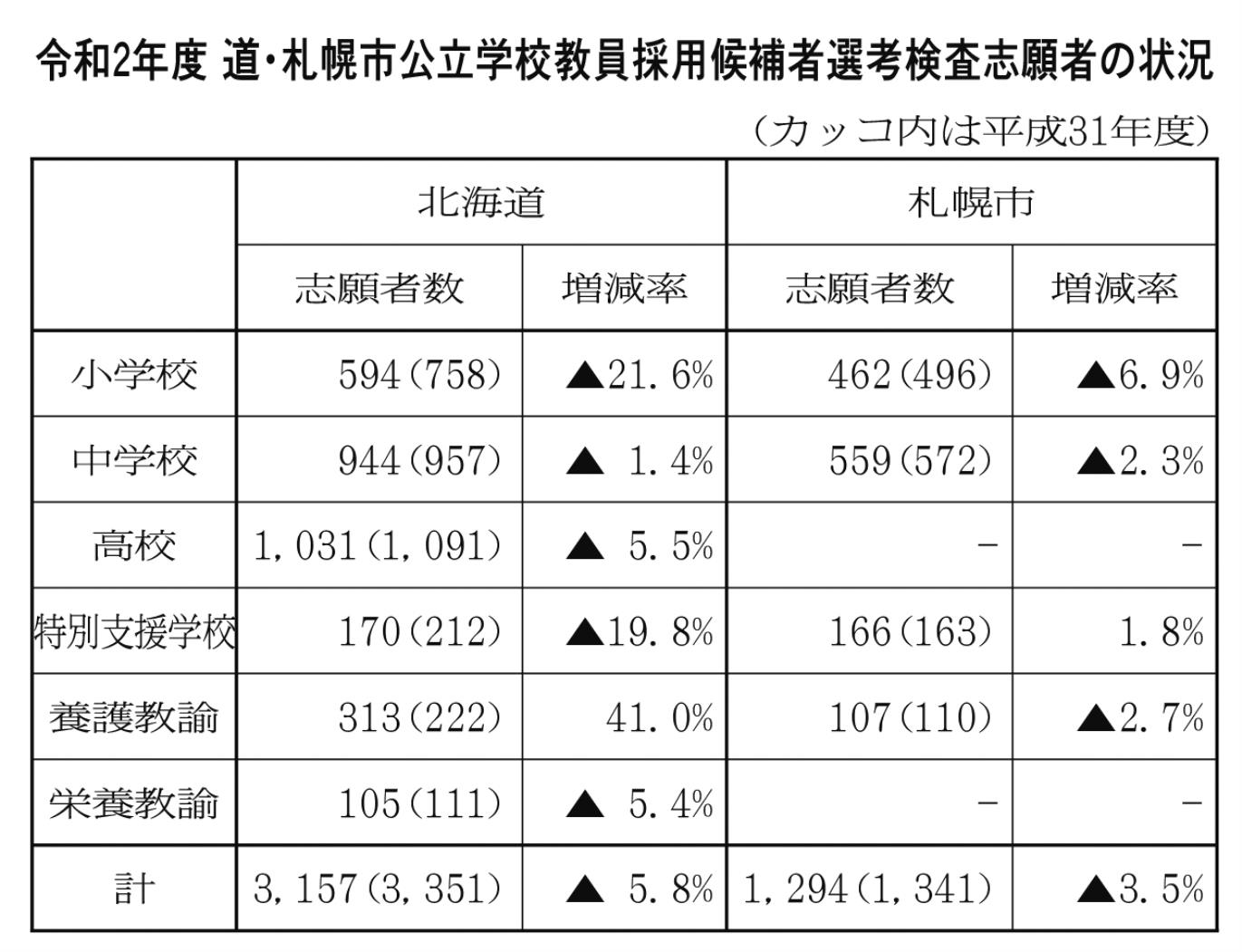 教員採用候補者選考検査