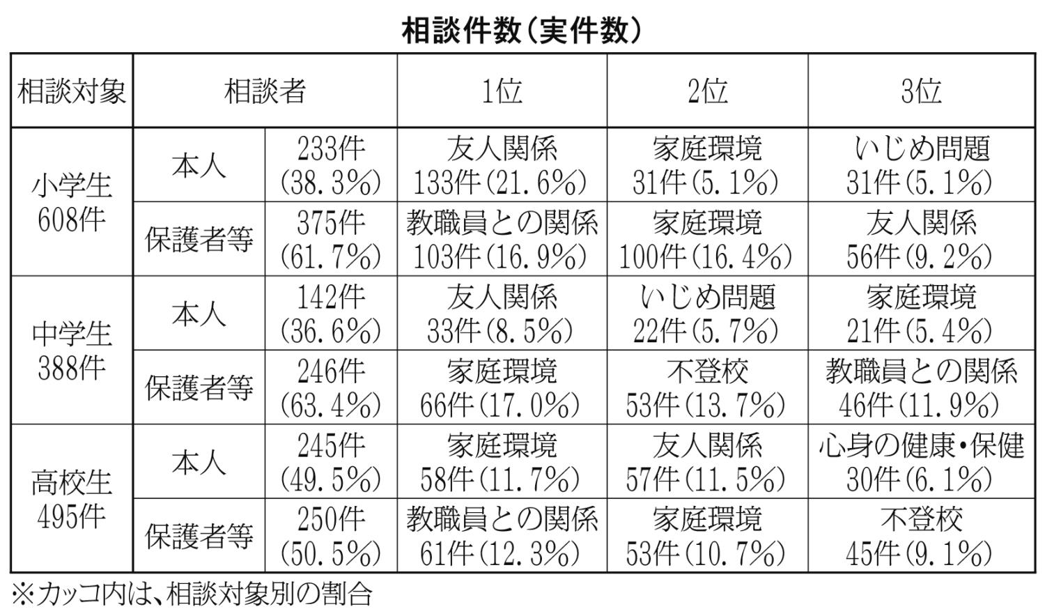 相談件数表