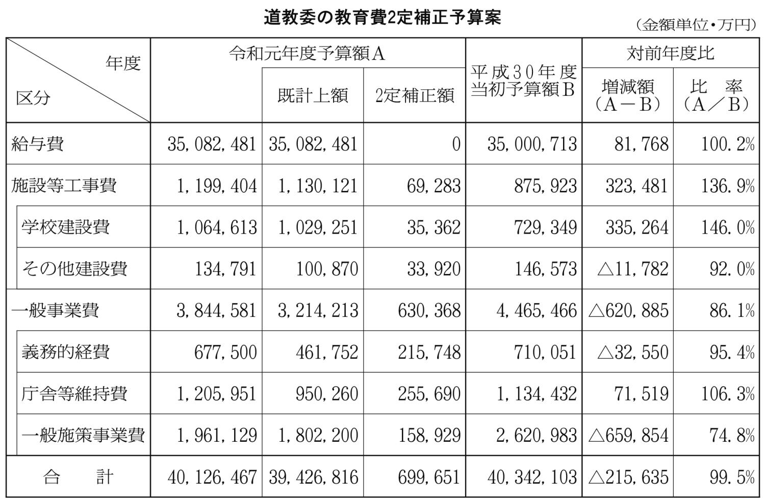 道教委の教育費２定補正予算案