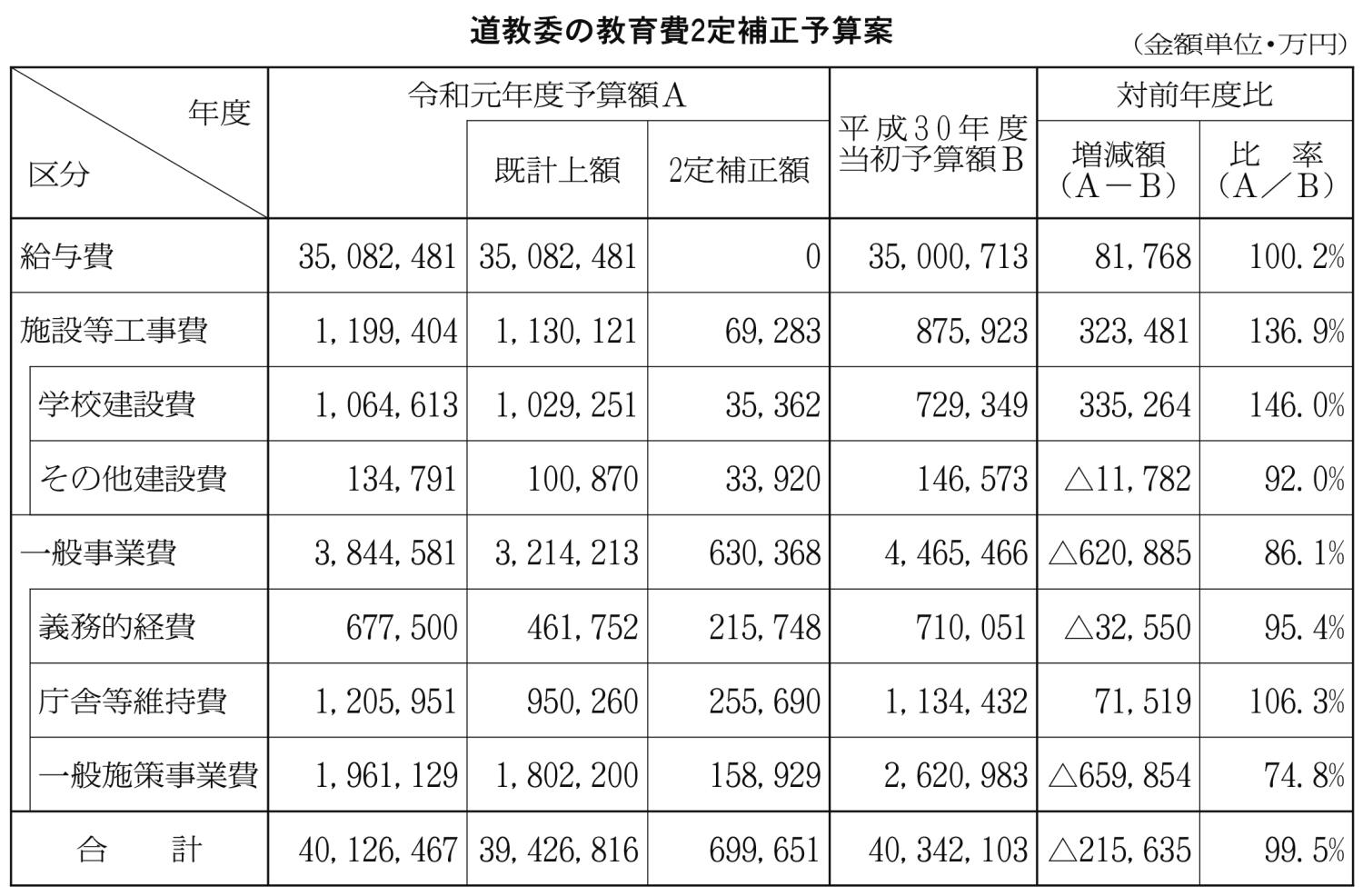 道教委の教育費２定補正予算案