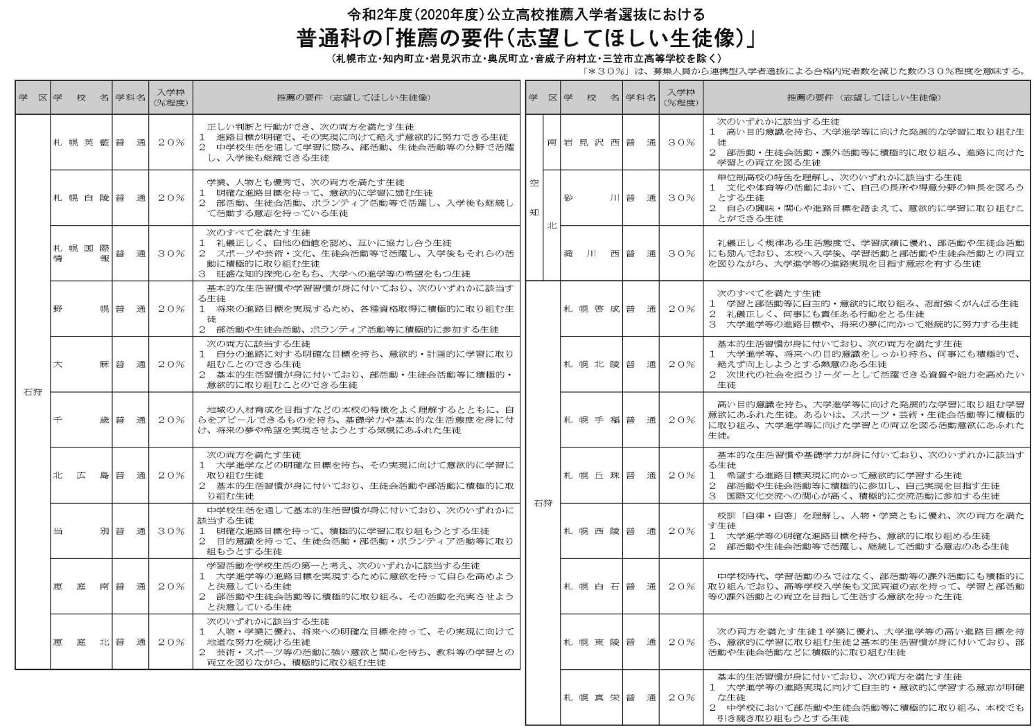 公立高校推薦入学者選抜