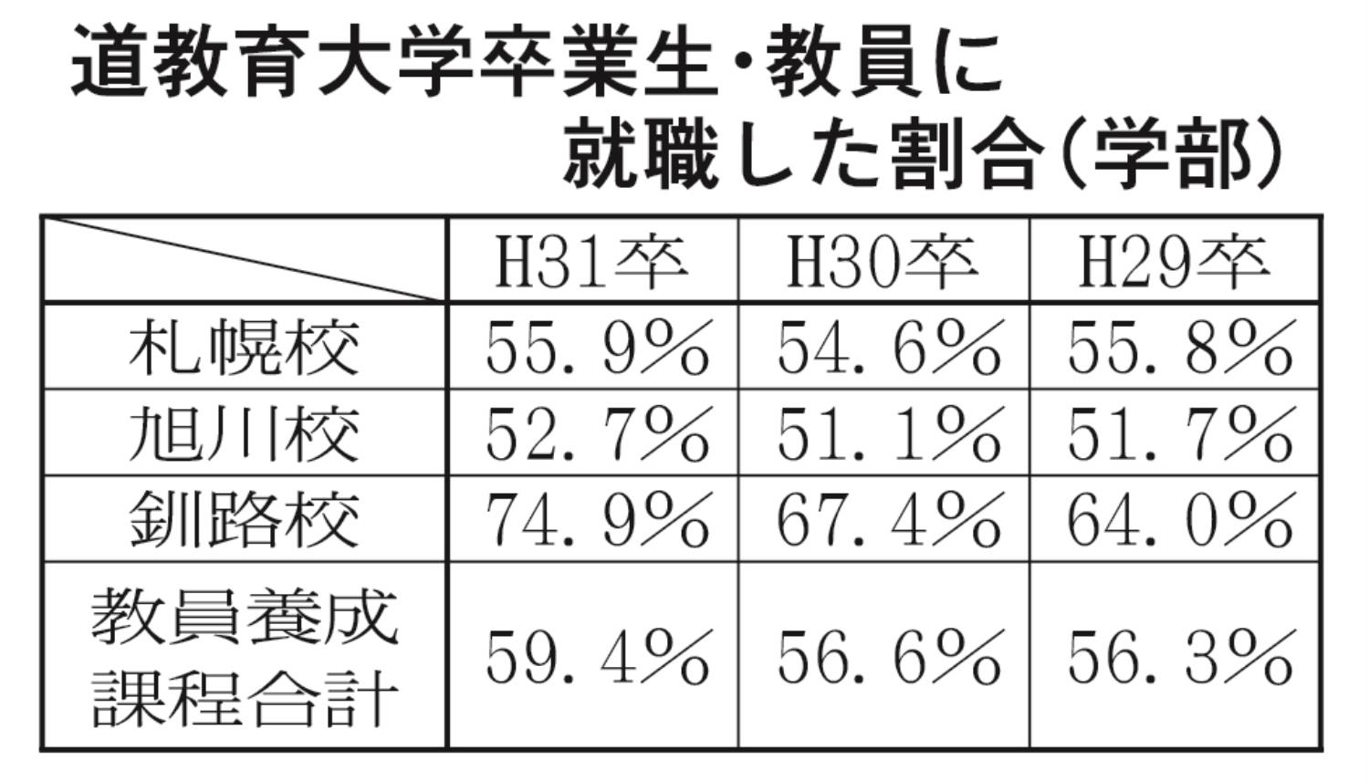 道教育大学卒業生・教員に就職した割合（学部）