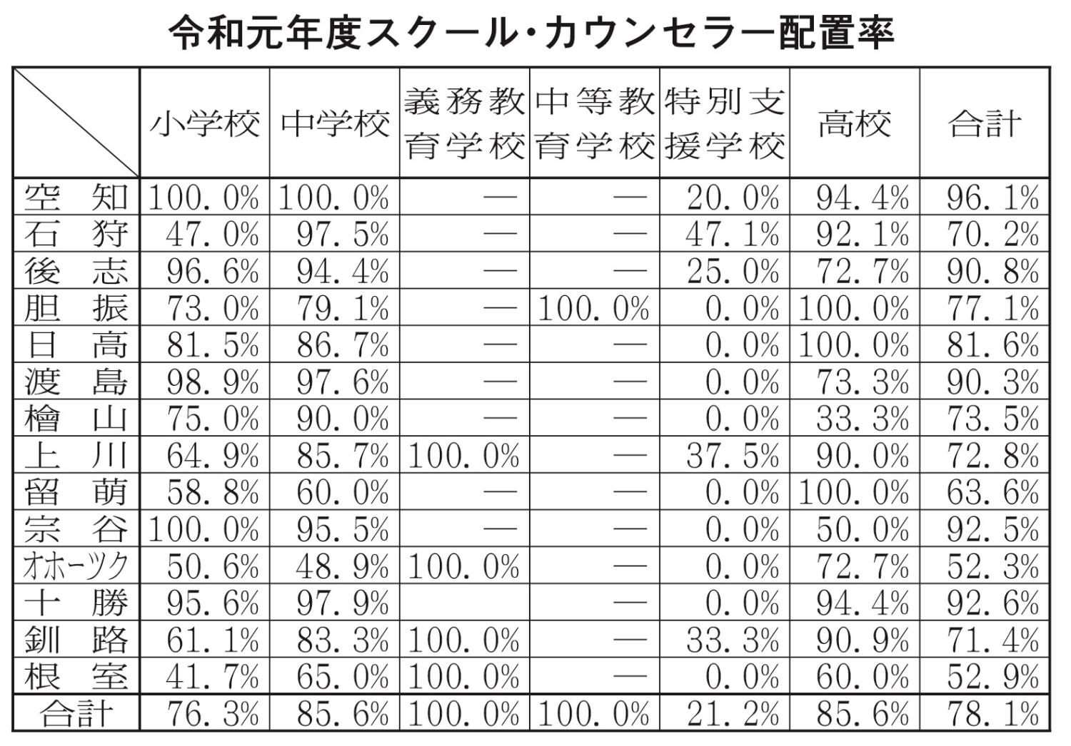 令和元年度スクールカウンセラー配置率