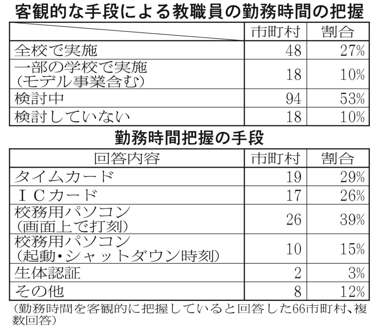 客観的な手段による教職員の勤務時間の把握