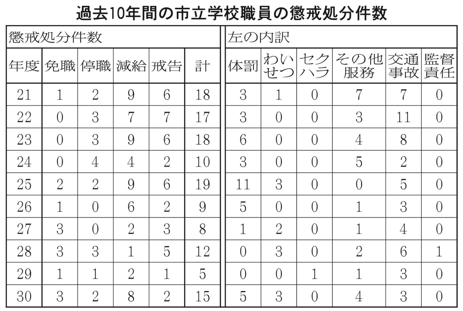 過去１０年間の市立学校職員の懲戒処分件数