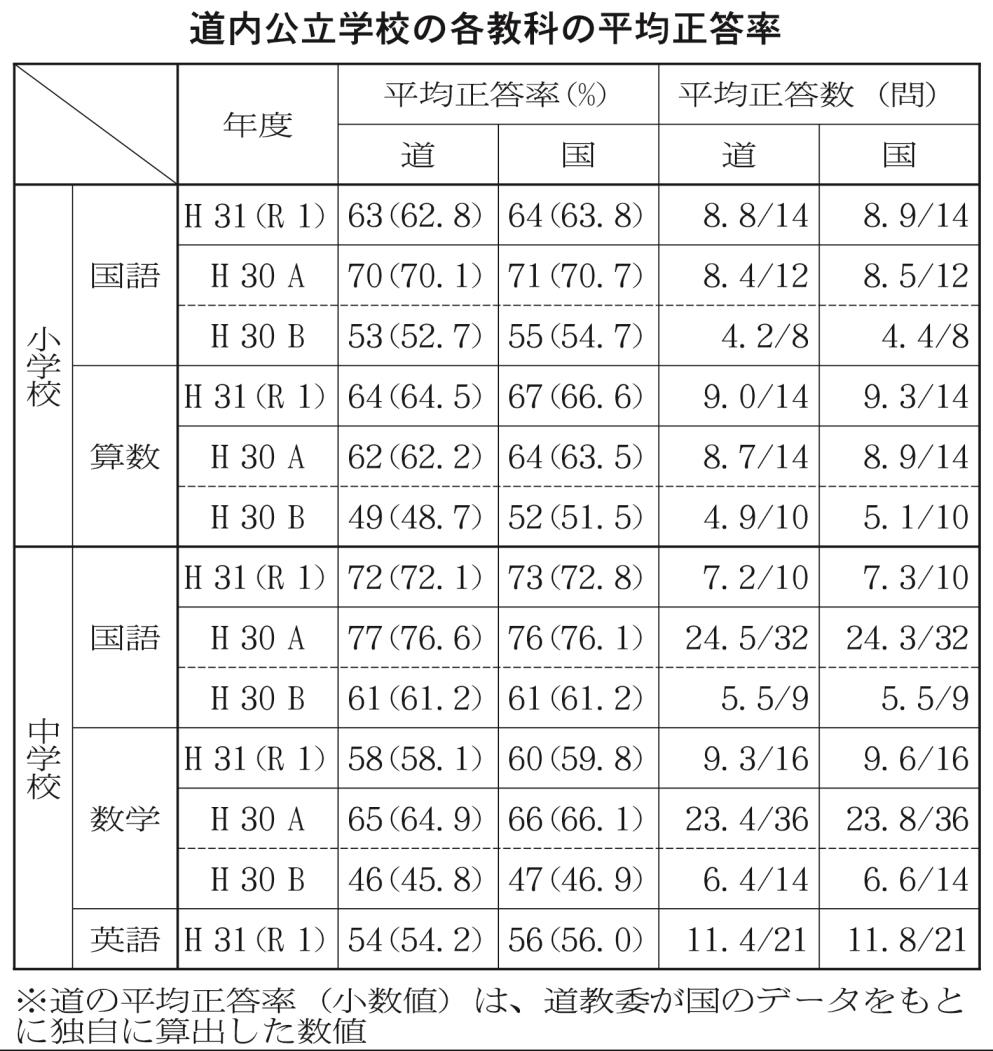 道立公立学校の各教科の平均正答率