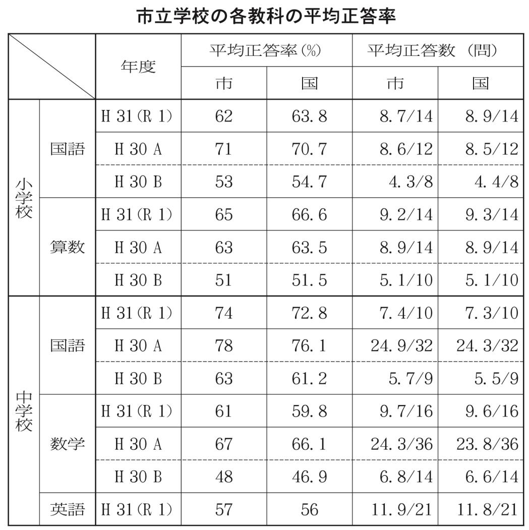 市立学校の各教科の平均正答率