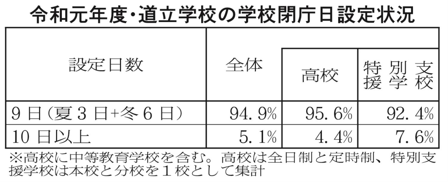 令和元年度・道立学校の学校閉庁日設定状況