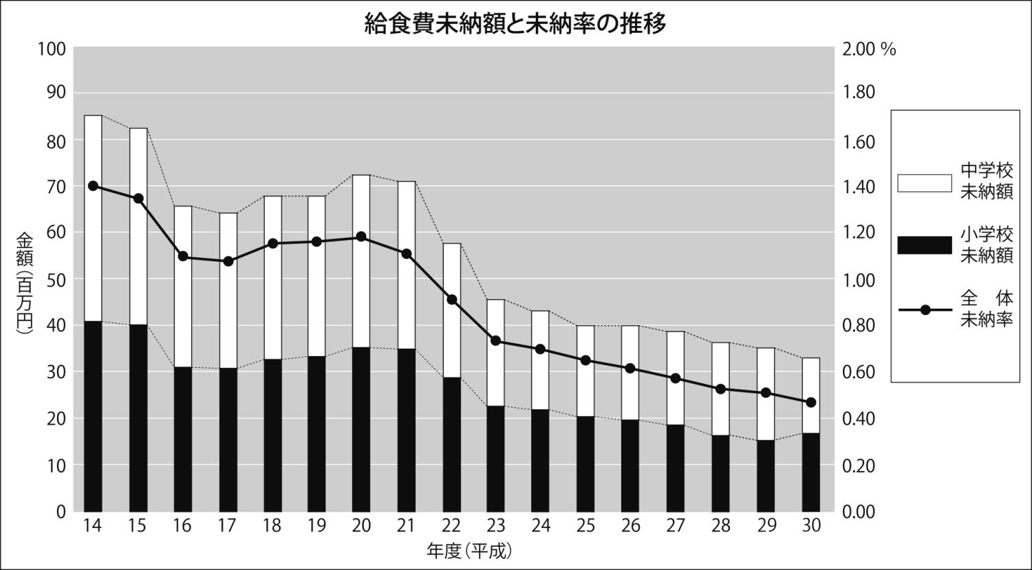 学校給食未納（図）