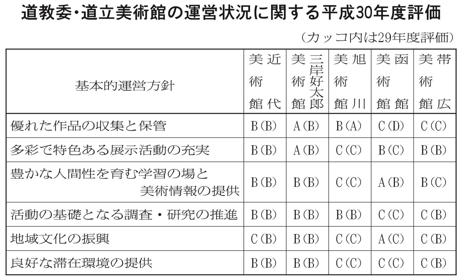 道教委・道立美術館運営状況（表）