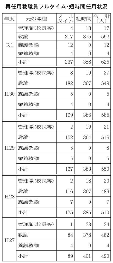 再雇用教職員フルタイム・短時間任用状況