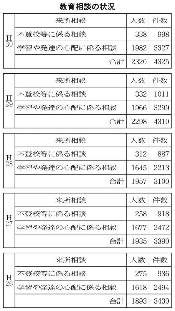 教育相談の状況