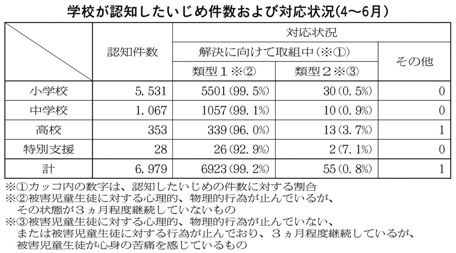 いじめ件数および対応状況表