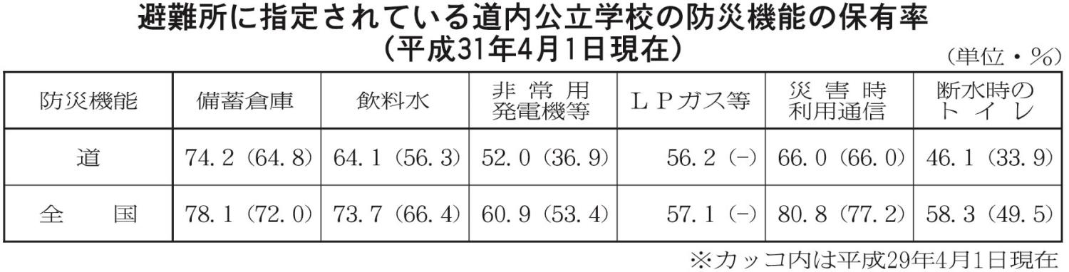 避難所に指定されている道内公立学校