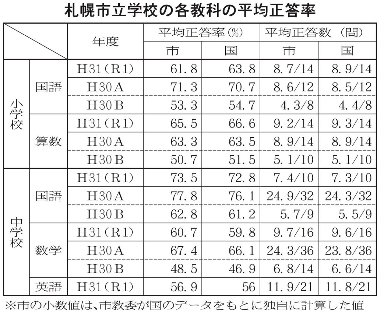 札幌市立学校の各教科の平均正答率