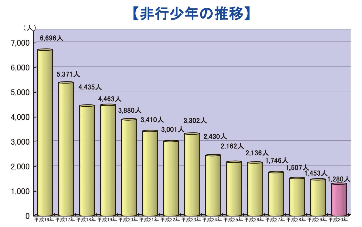 道警・平成３０年少年の非行（図）